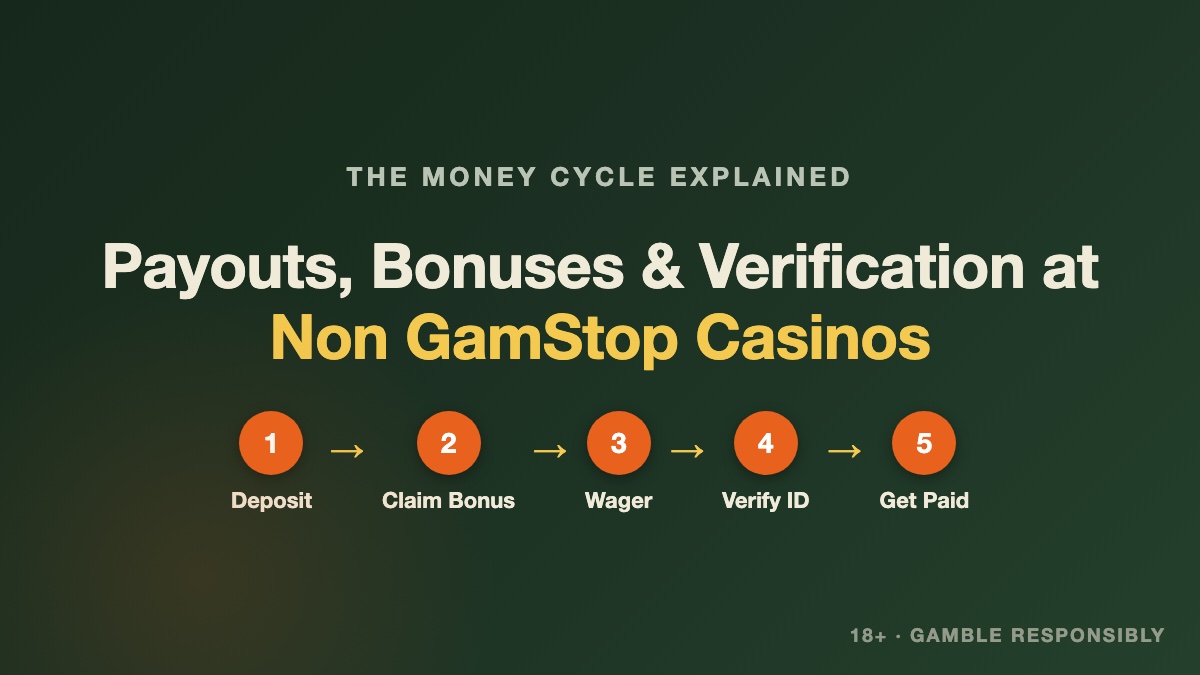 Non GamStop casino payouts, bonuses and verification Payouts, bonuses and verification at non GamStop casinos - the money cycle step by step